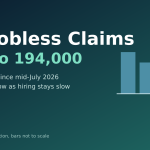 US Unemployment Claims Fall to 194,000