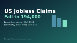 US Unemployment Claims Fall to 194,000